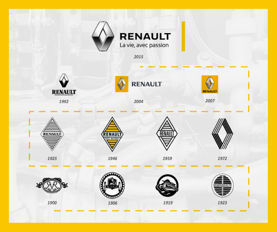 Evolution du logo Renault